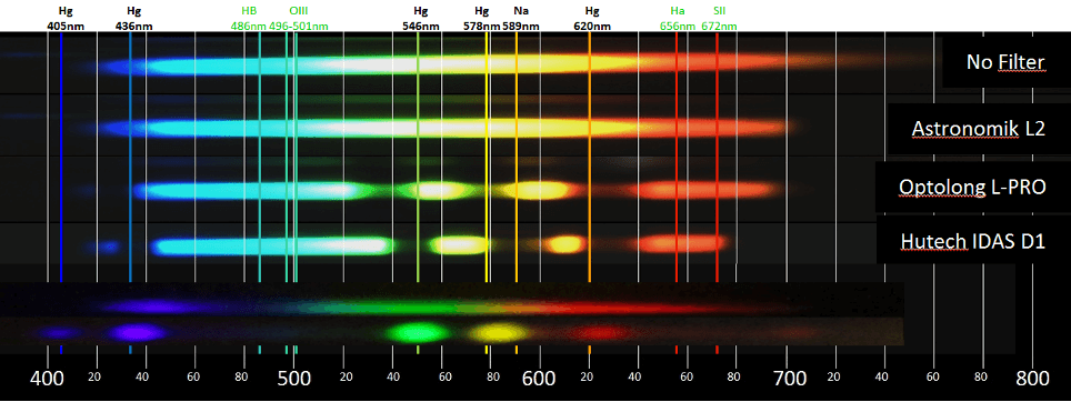 light pollution and LP filters